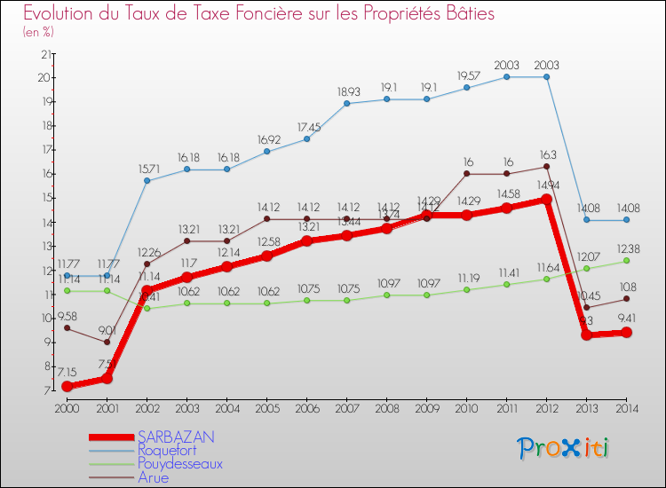 Evolution du taux de la taxe foncière sur le bati pour SARBAZAN et les communes proches de 2000 à 2014 Comparaison des taux de taxe foncière sur le bati pour SARBAZAN et les communes voisines de 2000 à 2014