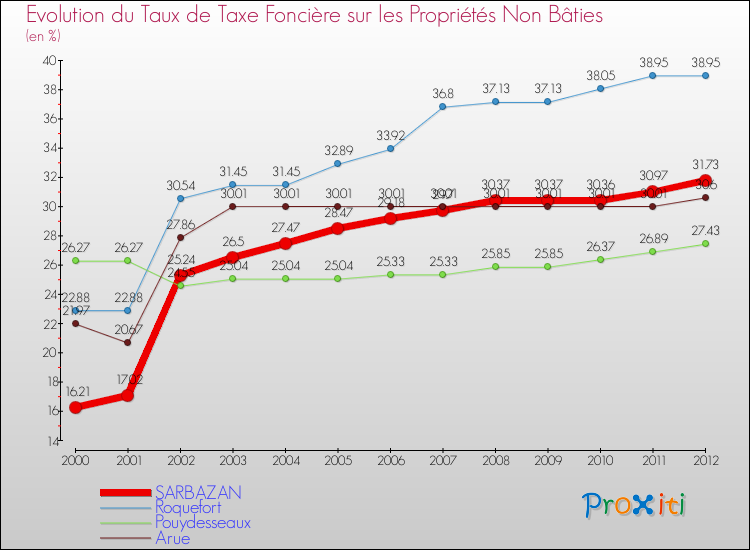 Evolution du taux de la taxe foncière sur les immeubles et terrains non batis pour SARBAZAN et les communes proches de 2000 à 2012 Comparaison des taux de la taxe foncière sur les immeubles et terrains non batis pour SARBAZAN et les communes voisines de 2000 à 2012