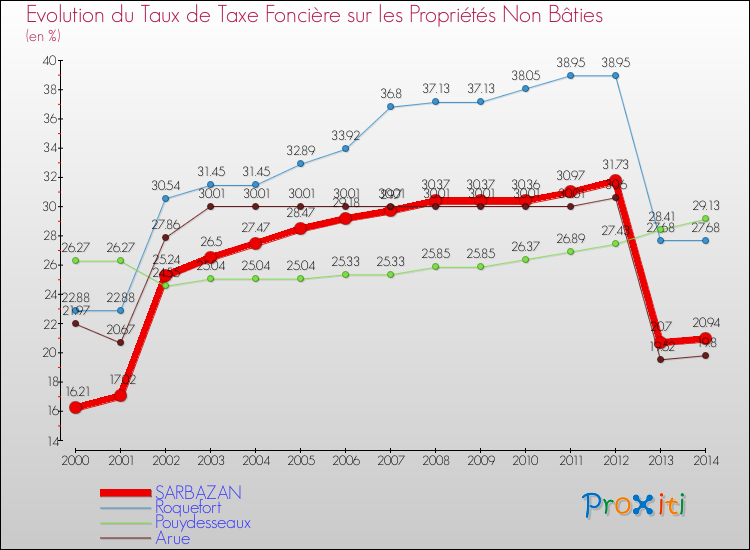 Evolution du taux de la taxe foncière sur les immeubles et terrains non batis pour SARBAZAN et les communes proches de 2000 à 2014 Comparaison des taux de la taxe foncière sur les immeubles et terrains non batis pour SARBAZAN et les communes voisines de 2000 à 2014
