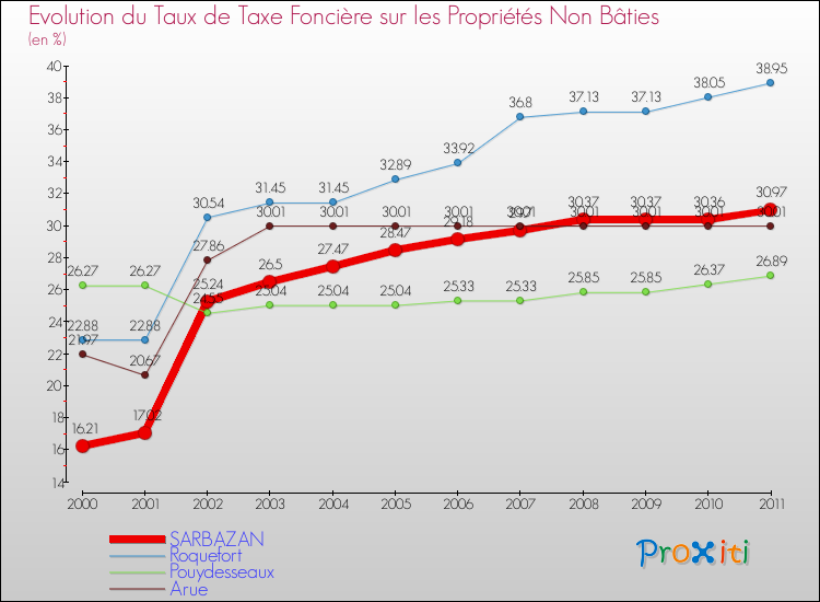 Evolution du taux de la taxe foncière sur les immeubles et terrains non batis pour SARBAZAN et les communes proches Comparaison des taux de la taxe foncière sur les immeubles et terrains non batis pour SARBAZAN et les communes voisines