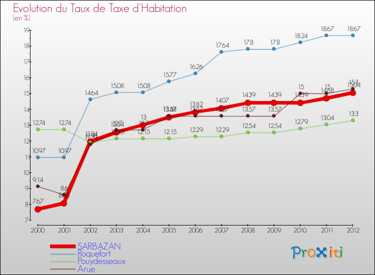 Evolution du taux de la taxe d'habitation pour SARBAZAN et les communes proches Comparaison des taux de la taxe d'habitation pour SARBAZAN et les communes voisines