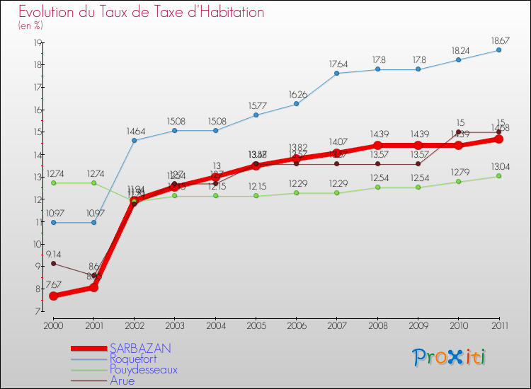 Evolution du taux de la taxe d'habitation pour SARBAZAN et les communes proches Comparaison des taux de la taxe d'habitation pour SARBAZAN et les communes voisines