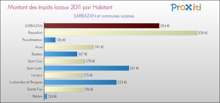 Montant des impôts locaux par Habitant pour SARBAZAN et les communes proches Comparaison des impôts locaux par habitant pour SARBAZAN et les communes voisines