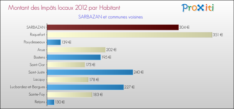 Montant des impôts locaux par Habitant pour SARBAZAN et les communes proches Comparaison des impôts locaux par habitant pour SARBAZAN et les communes voisines