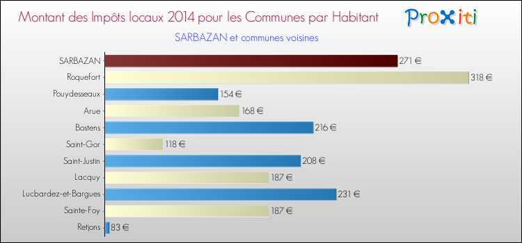 Montant des impôts locaux par Habitant pour SARBAZAN et les communes proches en 2014 Comparaison des impôts locaux par habitant pour SARBAZAN et les communes voisines en 2014