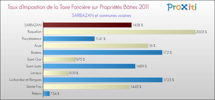 Taux d'imposition de la taxe foncière sur le bati 2011 pour SARBAZAN et les communes proches Comparaison des taux d'imposition de la taxe foncière sur le bati 2011 pour SARBAZAN et les communes voisines