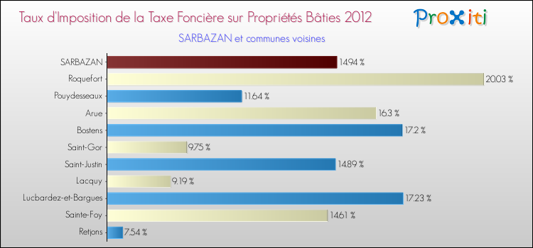 Taux d'imposition de la taxe foncière sur le bati 2012 pour SARBAZAN et les communes proches Comparaison des taux d'imposition de la taxe foncière sur le bati 2012 pour SARBAZAN et les communes voisines