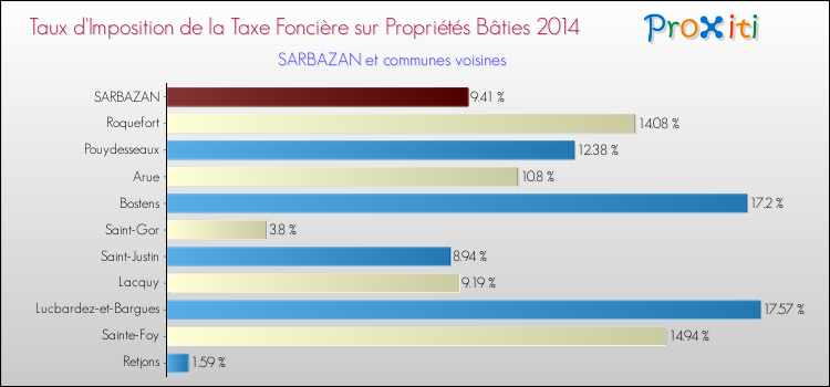 Taux d'imposition de la taxe foncière sur le bati 2014 pour SARBAZAN et les communes proches Comparaison des taux d'imposition de la taxe foncière sur le bati 2014 pour SARBAZAN et les communes voisines