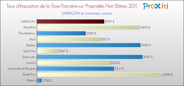 Taux d'imposition de la taxe foncière sur les immeubles et terrains non batis 2011 pour SARBAZAN et les communes proches Comparaison des taux d'imposition de la taxe foncière sur les immeubles et terrains non batis 2011 pour SARBAZAN et les communes voisines