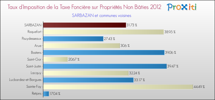 Taux d'imposition de la taxe foncière sur les immeubles et terrains non batis 2012 pour SARBAZAN et les communes proches Comparaison des taux d'imposition de la taxe foncière sur les immeubles et terrains non batis 2012 pour SARBAZAN et les communes voisines