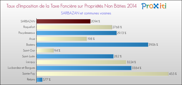 Taux d'imposition de la taxe foncière sur les immeubles et terrains non batis 2014 pour SARBAZAN et les communes proches Comparaison des taux d'imposition de la taxe foncière sur les immeubles et terrains non batis 2014 pour SARBAZAN et les communes voisines