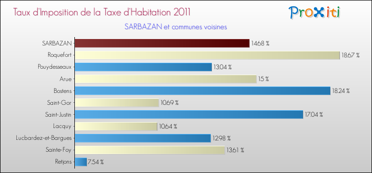 Taux d'imposition de la taxe d'habitation 2011 pour SARBAZAN et les communes proches Comparaison des taux d'imposition de la taxe d'habitation 2011 pour SARBAZAN et les communes voisines