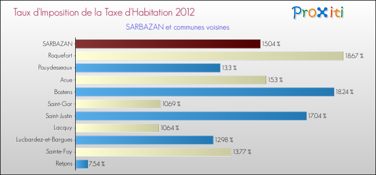 Taux d'imposition de la taxe d'habitation 2012 pour SARBAZAN et les communes proches Comparaison des taux d'imposition de la taxe d'habitation 2012 pour SARBAZAN et les communes voisines