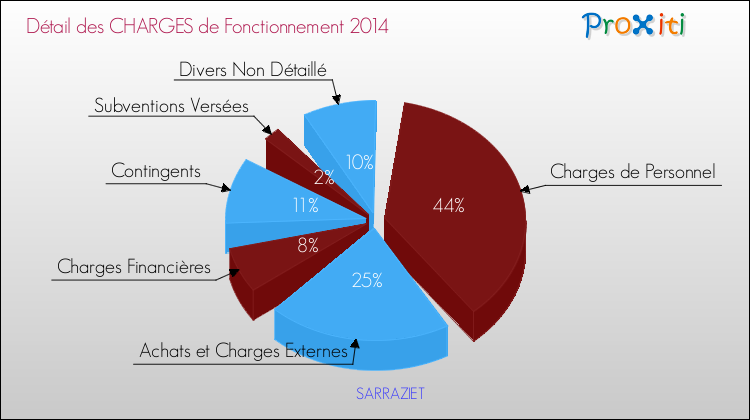 Décomposition des Charges de Fonctionnement 2014 de la commune de SARRAZIET Charges de Fonctionnement 2014 pour la commune de SARRAZIET