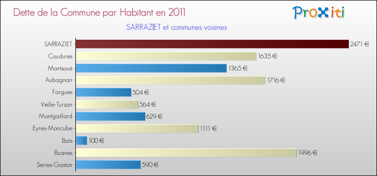 Dette par habitant de la commune en 2011 pour SARRAZIET et les communes proches Comparaison de la dette par habitant de la commune en 2011 pour SARRAZIET et les communes voisines