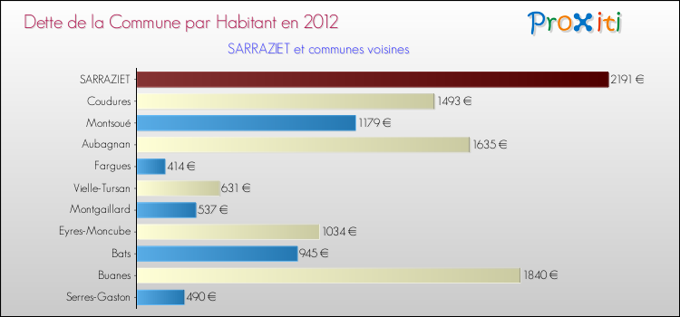 Dette par habitant de la commune en 2012 pour SARRAZIET et les communes proches Comparaison de la dette par habitant de la commune en 2012 pour SARRAZIET et les communes voisines