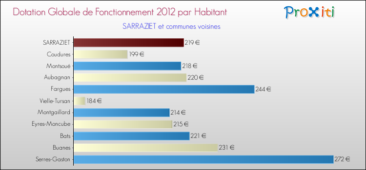 Montant des dotations globales de fonctionnement DGF par Habitant pour SARRAZIET et les communes proches Comparaison des des dotations globales de fonctionnement DGF par habitant pour SARRAZIET et les communes voisines