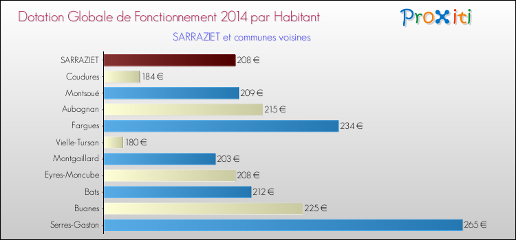 Montant des dotations globales de fonctionnement DGF par Habitant pour SARRAZIET et les communes proches en 2014. Comparaison des des dotations globales de fonctionnement DGF par habitant pour SARRAZIET et les communes voisines en 2014.