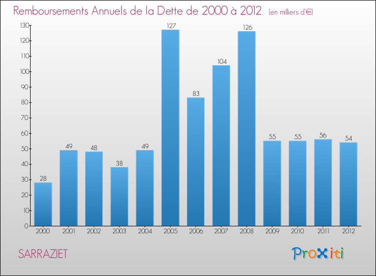 Evolution de l'annuité de la dette pour la commune de SARRAZIET de 2000 à 2012 Annuités de la dette pour SARRAZIET de 2000 à 2012