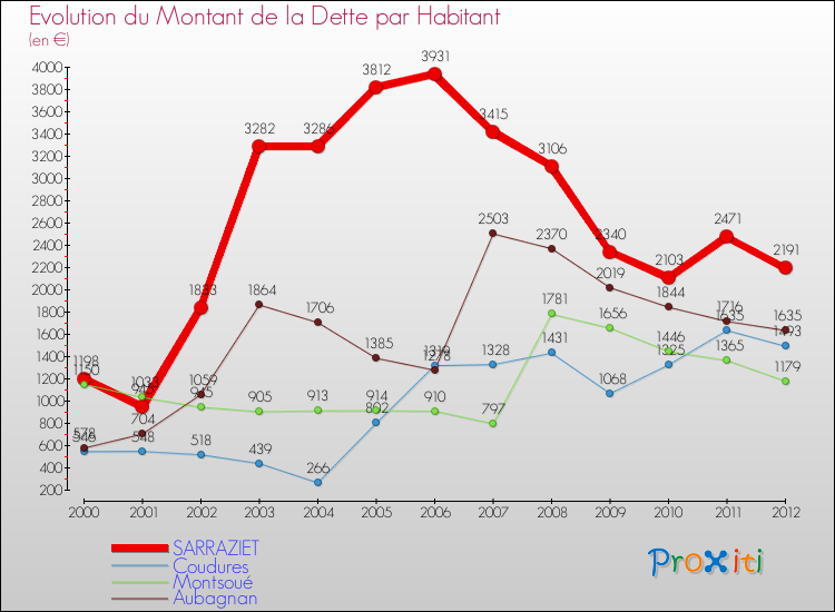 Evolution de la dette par habitant pour la commune de SARRAZIET et les communes proches de 2000 à 2012 Comparaison de la dette par habitant pour SARRAZIET et les communes voisines de 2000 à 2012