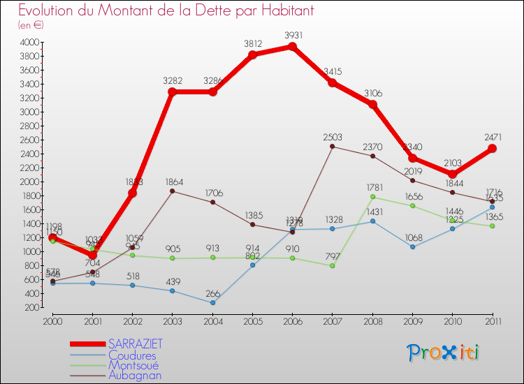 Evolution de la dette par habitant pour la commune de SARRAZIET et les communes proches Comparaison de la dette par habitant pour SARRAZIET et les communes voisines