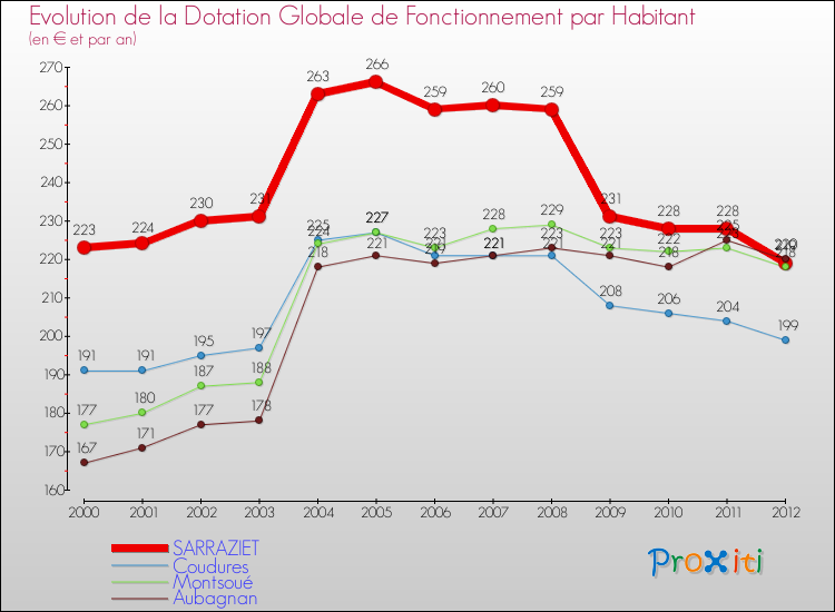Evolution et montant de la dotation globale de fonctionnement par Habitant pour SARRAZIET et les communes proches Comparaison des dotations globales de fonctionnement par habitant pour SARRAZIET et les communes voisines