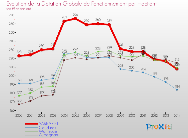 Evolution et montant de la dotation globale de fonctionnement par Habitant pour SARRAZIET et les communes proches de 2000 à 2014. Comparaison des dotations globales de fonctionnement par habitant pour SARRAZIET et les communes voisines de 2000 à 2014.