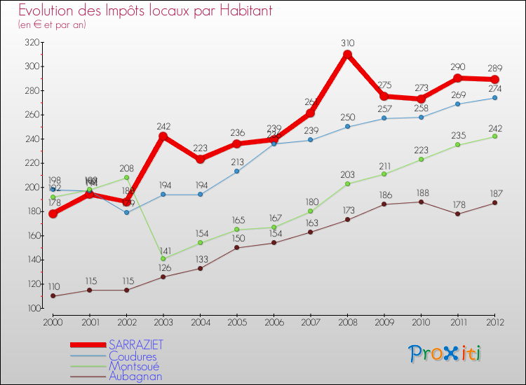 Evolution et montant des impôts locaux par Habitant pour SARRAZIET et les communes proches Comparaison des impôts locaux par habitant pour SARRAZIET et les communes voisines
