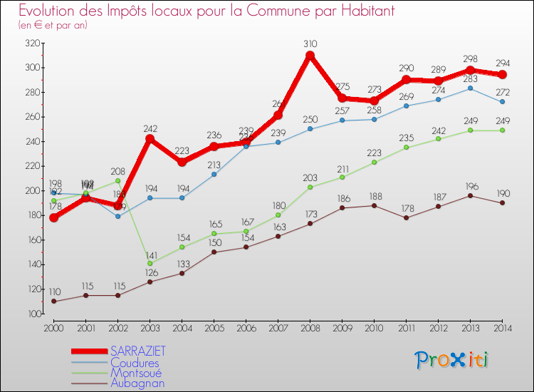 Evolution et montant des impôts locaux par Habitant pour SARRAZIET et les communes proches de 2000 à 2014 Comparaison des impôts locaux par habitant pour SARRAZIET et les communes voisines de 2000 à 2014