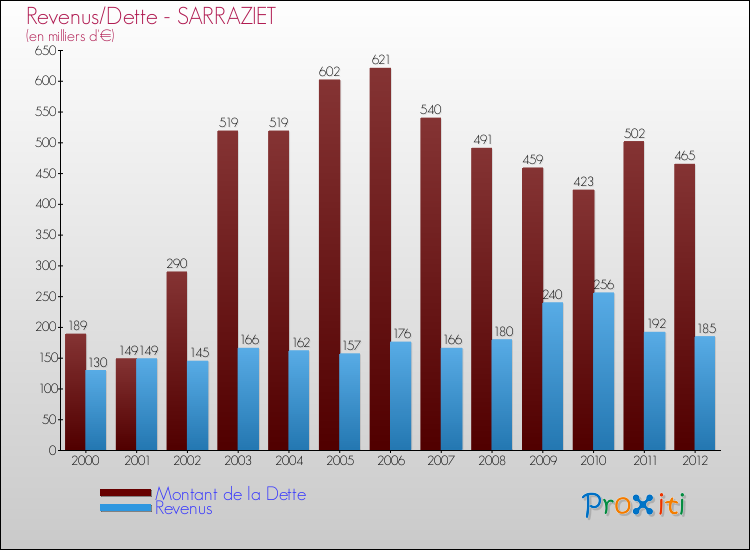 Evolution comparée de la dette et des revenus pour la commune de SARRAZIET de 2000 à 2012 Comparaison de la dette et des revenus pour SARRAZIET de 2000 à 2012