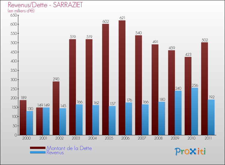 Evolution comparée de la dette et des revenus pour la commune de SARRAZIET de 2000 à 2011 Comparaison de la dette et des revenus pour SARRAZIET de 2000 à 2011