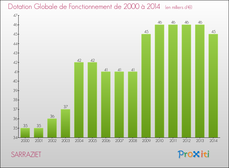 Evolution du montant de la Dotation Globale de Fonctionnement pour la commune de SARRAZIET de 2000 à 2014 Evolution du montant de la Dotation Globale de Fonctionnement pour SARRAZIET de 2000 à 2014