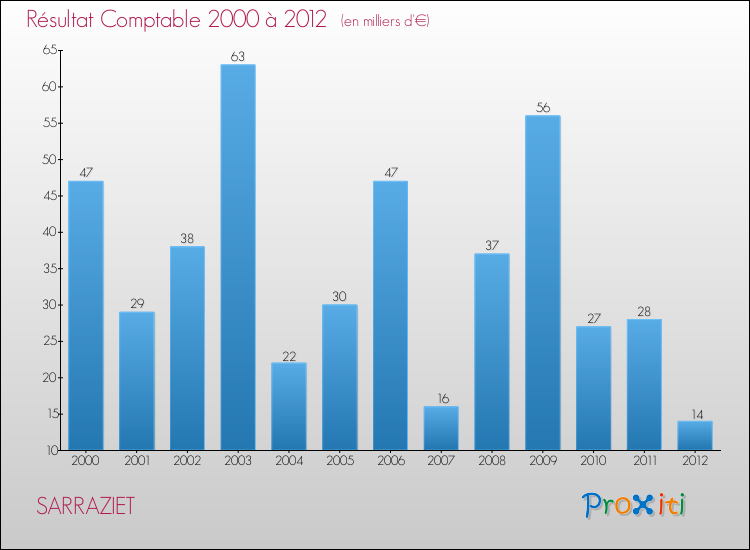 Evolution du résultat comptable pour la commune de SARRAZIET de 2000 à 2012 Evolution du résultat comptable pour SARRAZIET de 2000 à 2012