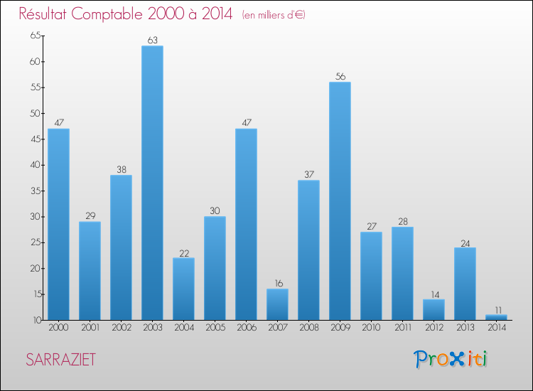 Evolution du résultat comptable pour la commune de SARRAZIET de 2000 à 2014 Evolution du résultat comptable pour SARRAZIET de 2000 à 2014