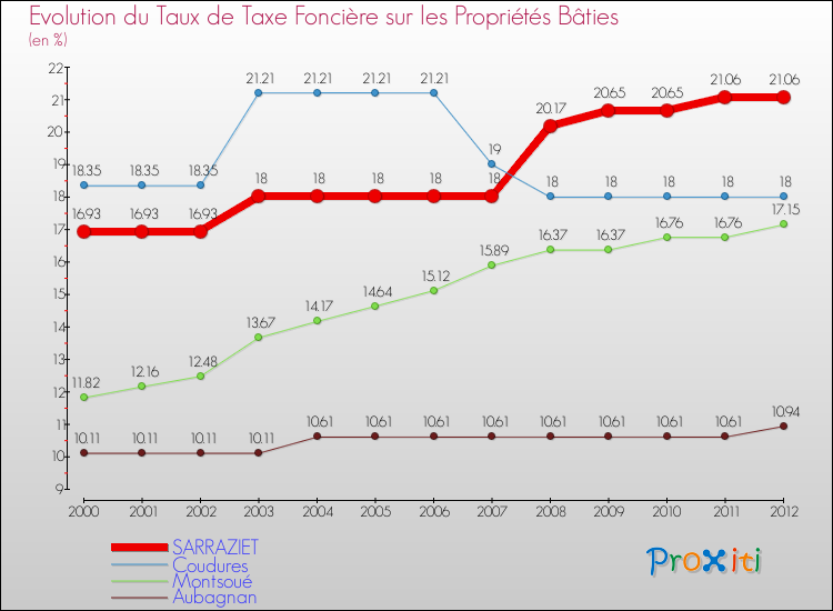 Evolution du taux de la taxe foncière sur le bati pour SARRAZIET et les communes proches de 2000 à 2012 Comparaison des taux de taxe foncière sur le bati pour SARRAZIET et les communes voisines de 2000 à 2012