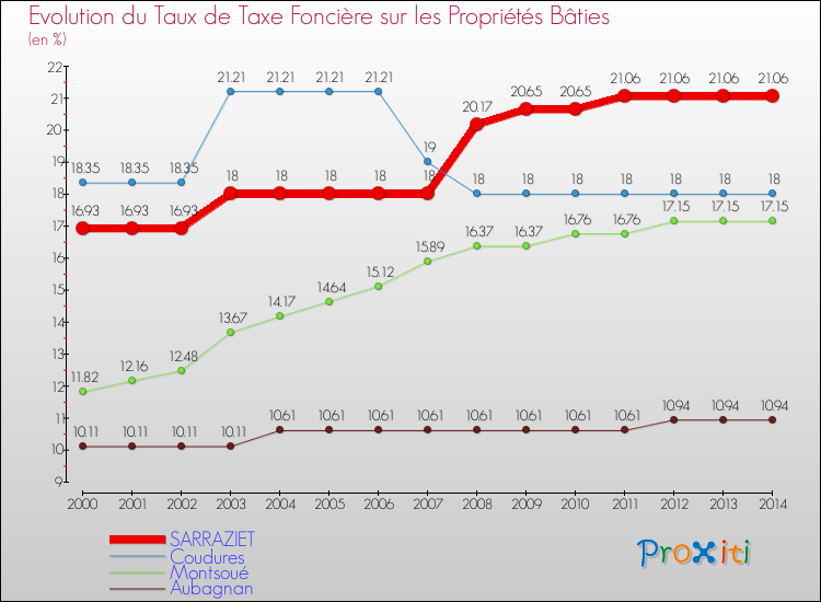 Evolution du taux de la taxe foncière sur le bati pour SARRAZIET et les communes proches de 2000 à 2014 Comparaison des taux de taxe foncière sur le bati pour SARRAZIET et les communes voisines de 2000 à 2014