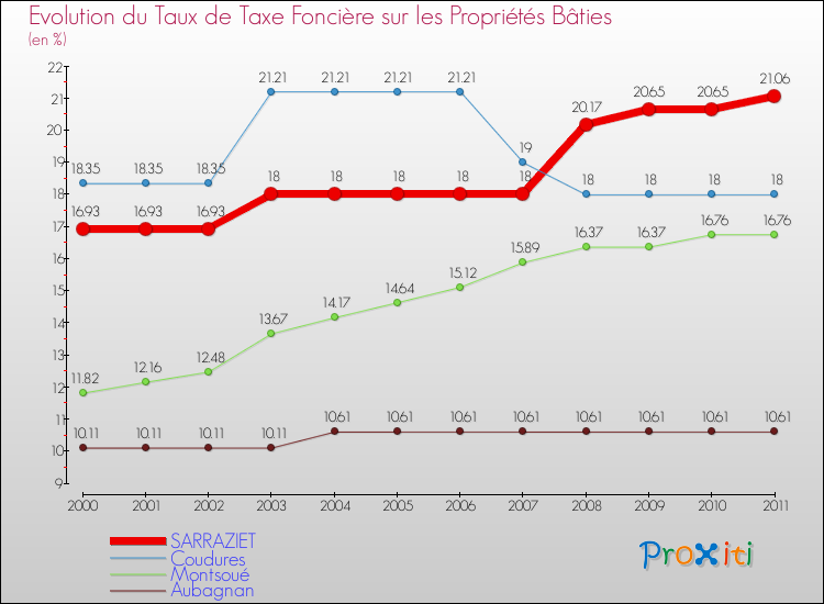 Evolution du taux de la taxe foncière sur le bati pour SARRAZIET et les communes proches Comparaison des taux de taxe foncière sur le bati pour SARRAZIET et les communes voisines