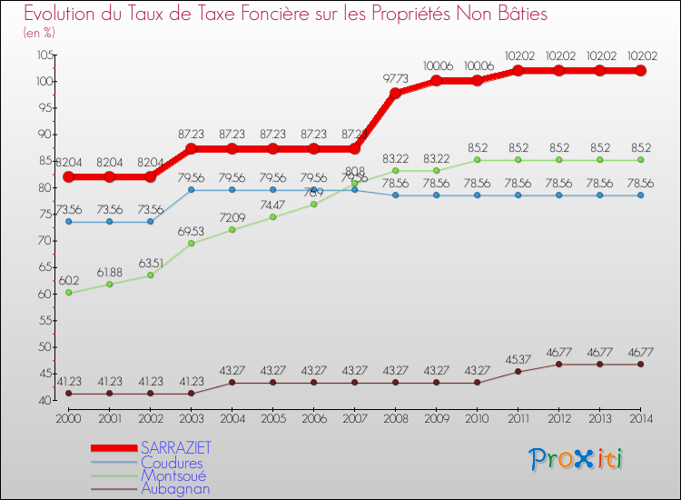 Evolution du taux de la taxe foncière sur les immeubles et terrains non batis pour SARRAZIET et les communes proches de 2000 à 2014 Comparaison des taux de la taxe foncière sur les immeubles et terrains non batis pour SARRAZIET et les communes voisines de 2000 à 2014