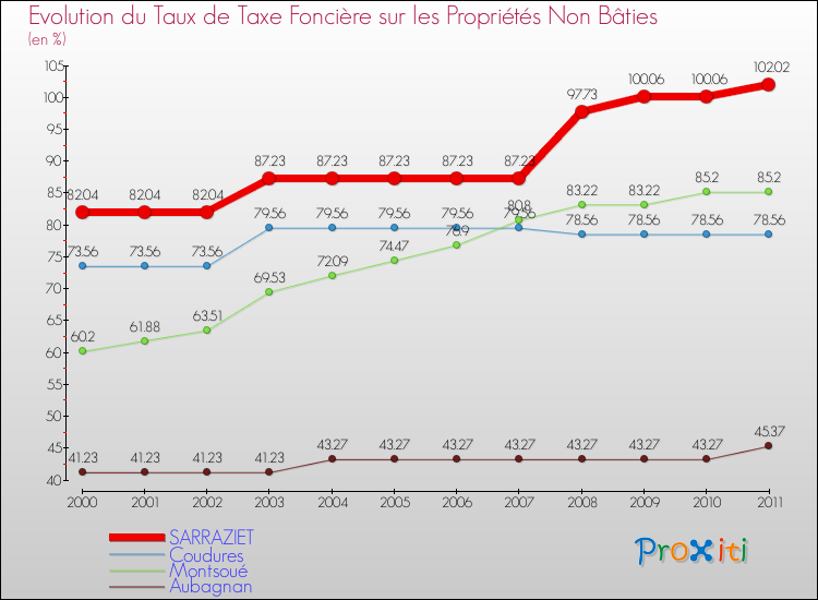Evolution du taux de la taxe foncière sur les immeubles et terrains non batis pour SARRAZIET et les communes proches Comparaison des taux de la taxe foncière sur les immeubles et terrains non batis pour SARRAZIET et les communes voisines