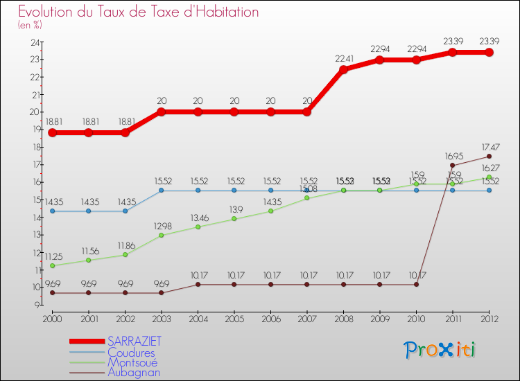 Evolution du taux de la taxe d'habitation pour SARRAZIET et les communes proches Comparaison des taux de la taxe d'habitation pour SARRAZIET et les communes voisines