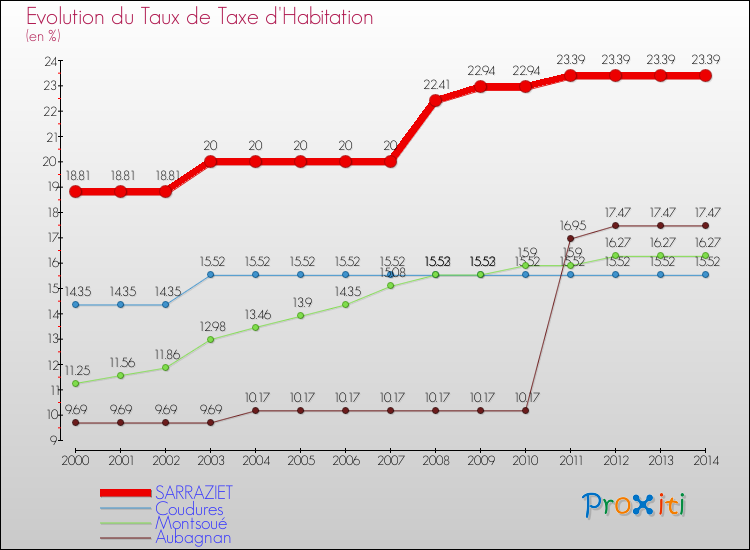 Evolution du taux de la taxe d'habitation pour SARRAZIET et les communes proches de 2000 à 2014 Comparaison des taux de la taxe d'habitation pour SARRAZIET et les communes voisines de 2000 à 2014