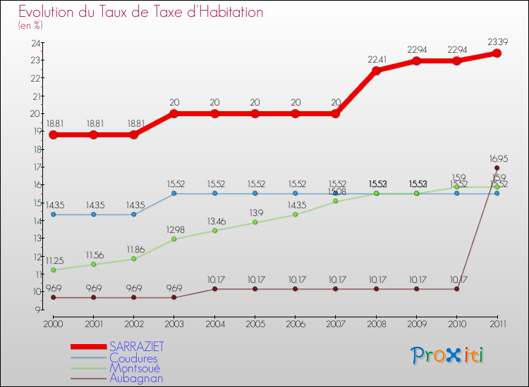 Evolution du taux de la taxe d'habitation pour SARRAZIET et les communes proches Comparaison des taux de la taxe d'habitation pour SARRAZIET et les communes voisines