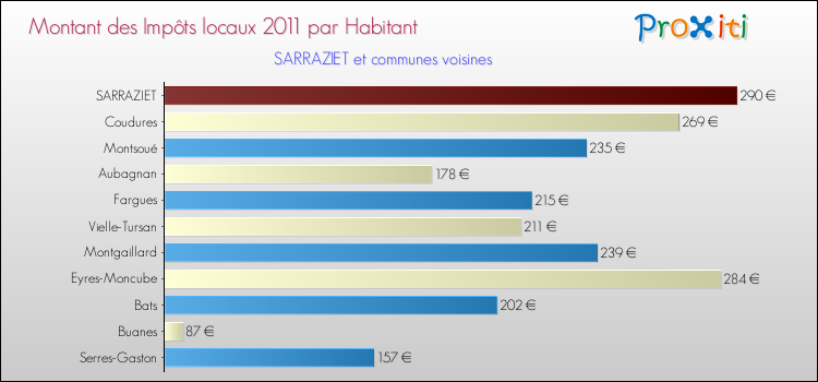 Montant des impôts locaux par Habitant pour SARRAZIET et les communes proches Comparaison des impôts locaux par habitant pour SARRAZIET et les communes voisines