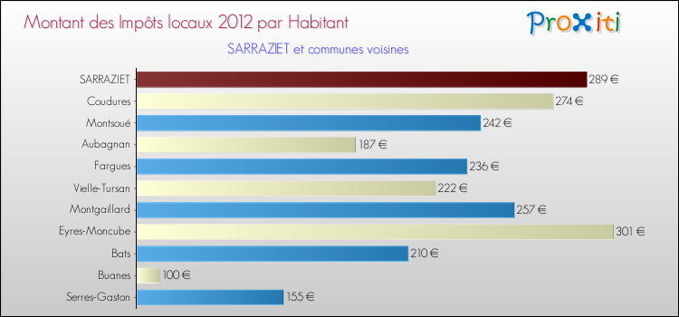 Montant des impôts locaux par Habitant pour SARRAZIET et les communes proches Comparaison des impôts locaux par habitant pour SARRAZIET et les communes voisines