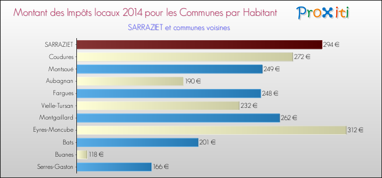Montant des impôts locaux par Habitant pour SARRAZIET et les communes proches en 2014 Comparaison des impôts locaux par habitant pour SARRAZIET et les communes voisines en 2014