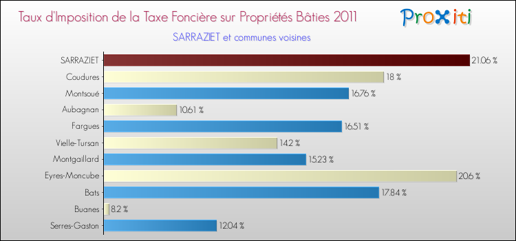 Taux d'imposition de la taxe foncière sur le bati 2011 pour SARRAZIET et les communes proches Comparaison des taux d'imposition de la taxe foncière sur le bati 2011 pour SARRAZIET et les communes voisines