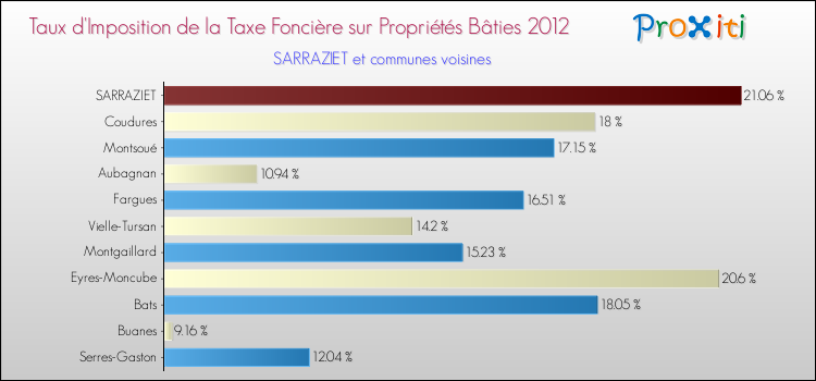 Taux d'imposition de la taxe foncière sur le bati 2012 pour SARRAZIET et les communes proches Comparaison des taux d'imposition de la taxe foncière sur le bati 2012 pour SARRAZIET et les communes voisines
