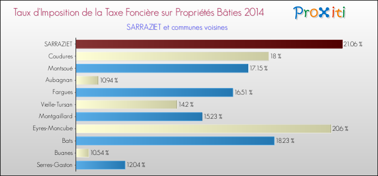 Taux d'imposition de la taxe foncière sur le bati 2014 pour SARRAZIET et les communes proches Comparaison des taux d'imposition de la taxe foncière sur le bati 2014 pour SARRAZIET et les communes voisines