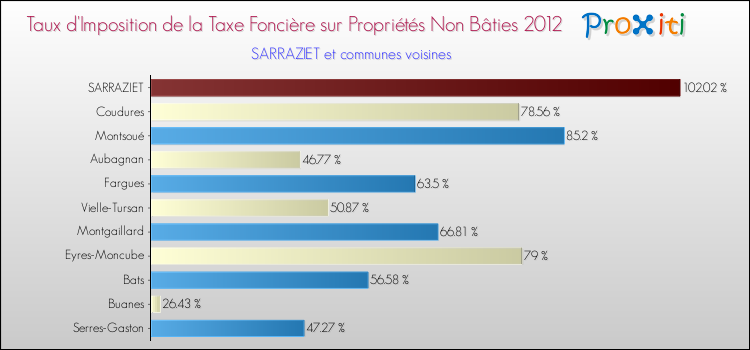 Taux d'imposition de la taxe foncière sur les immeubles et terrains non batis 2012 pour SARRAZIET et les communes proches Comparaison des taux d'imposition de la taxe foncière sur les immeubles et terrains non batis 2012 pour SARRAZIET et les communes voisines