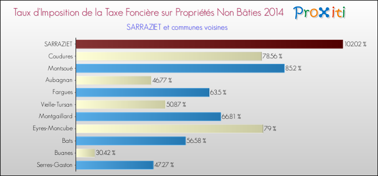 Taux d'imposition de la taxe foncière sur les immeubles et terrains non batis 2014 pour SARRAZIET et les communes proches Comparaison des taux d'imposition de la taxe foncière sur les immeubles et terrains non batis 2014 pour SARRAZIET et les communes voisines